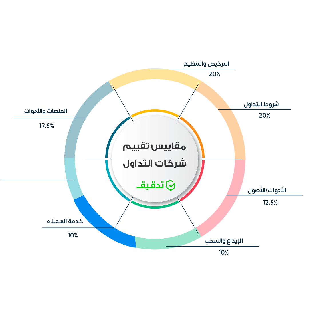 تقييم وسطاء التداول